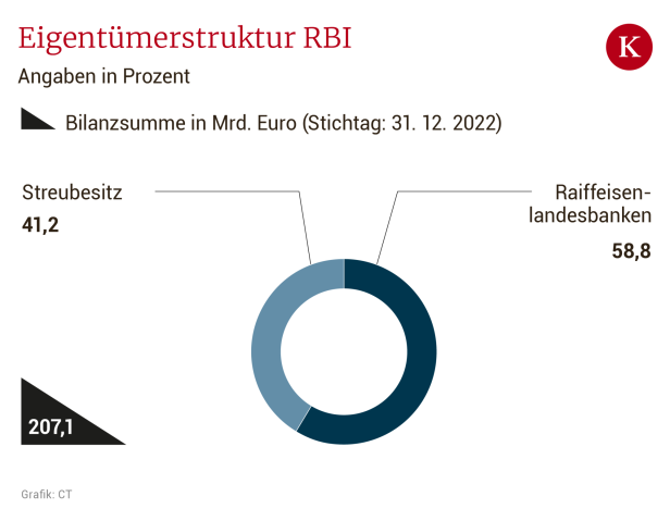 Wem gehören eigentlich die heimischen Banken?